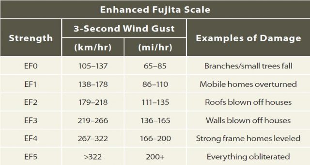 How Are Tornadoes Classified and What Type of Damage Do They Cause?