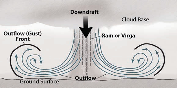 Microbursts and Other Powerful Downdrafts