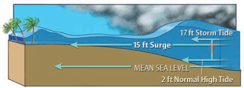 What Types of Damage Are Associated with Tropical Cyclones?