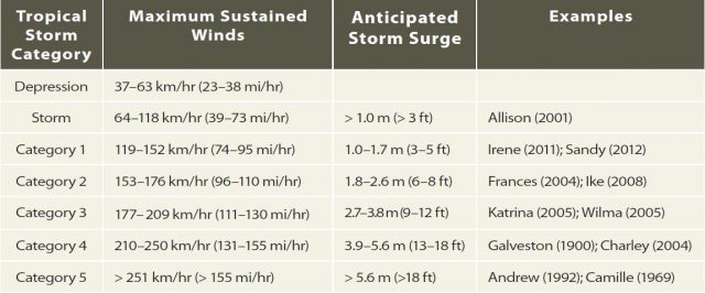 Strengths of Tropical Cyclones