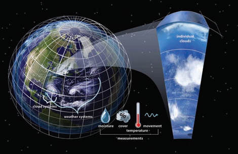 What Equations Are Used in Weather Forecasting Models?