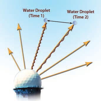 Doppler Radar Facilities