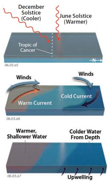 Factors Influencing Sea-Surface Temperatures