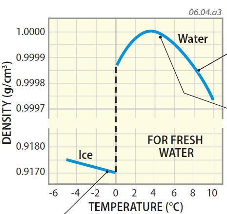 water density temperature function causes sink rise