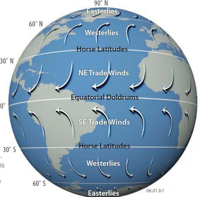 Which Way Do Surface Winds Blow Against the Ocean Surface?