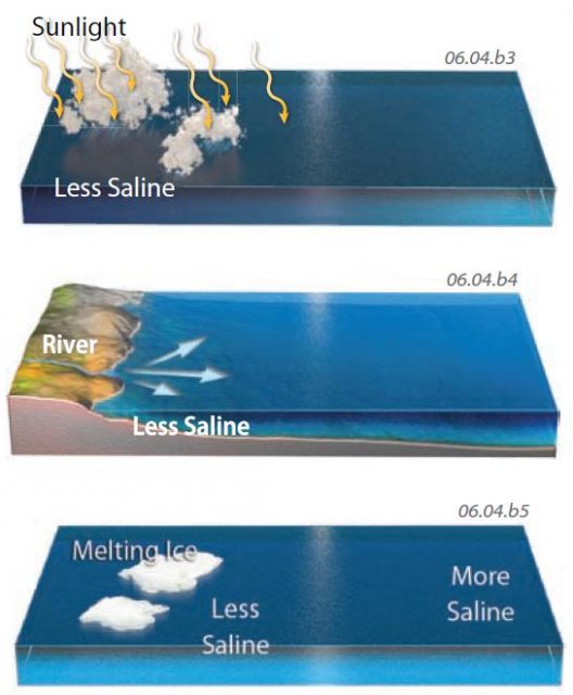 Decreasing the Salinity of Water