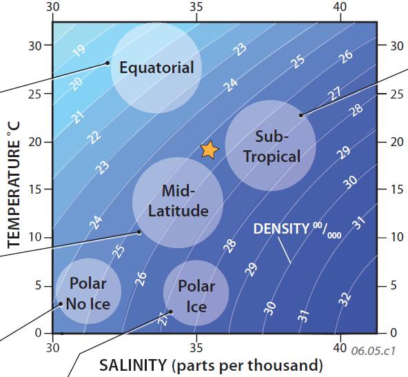 What Are the Regional Relationships Among Temperature, Salinity, and Density?