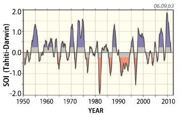 What Is the Southern Oscillation?