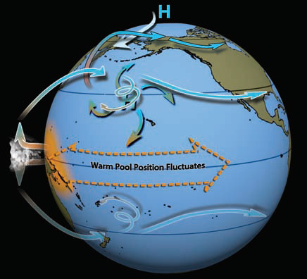 What Is the Connection Between the Equatorial Warm Pool and the Extra-Tropics?