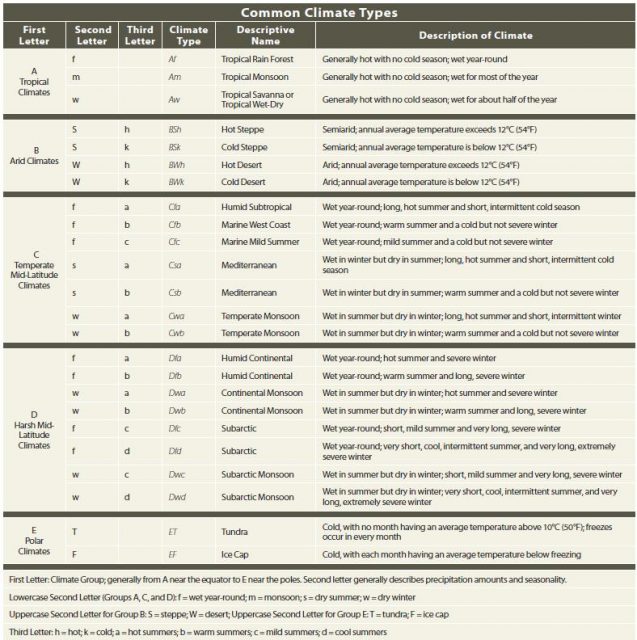What Are the Most Common Climate Types?