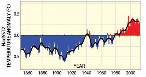 Sea-Surface Temperatures