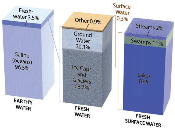 Where Does Water Occur on the Planet?