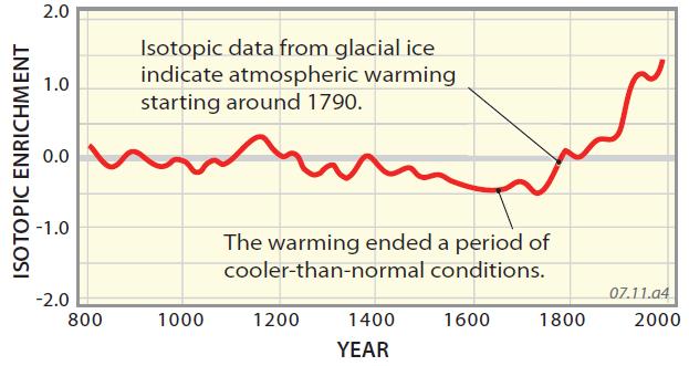 Ice Core Proxy