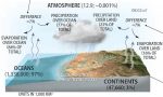 How Much Water Moves Between the Global Stores of Water?