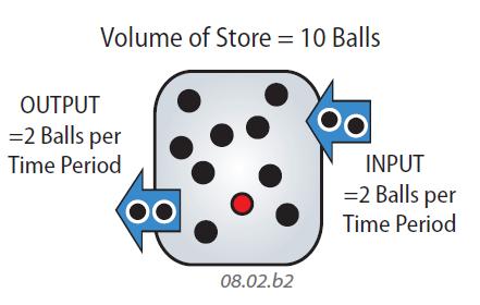 What Factors Control How Quickly Water Moves Through Each Store?