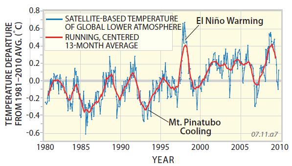 Using Satellites to Investigate Temperature Changes
