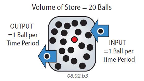 What Factors Control How Quickly Water Moves Through Each Store?