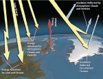 Interaction of Insolation with Earth’s Atmosphere, Oceans, and Land
