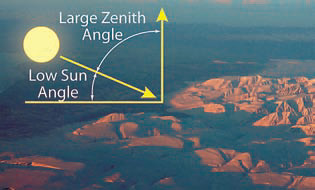 Limitations in Solar Heating