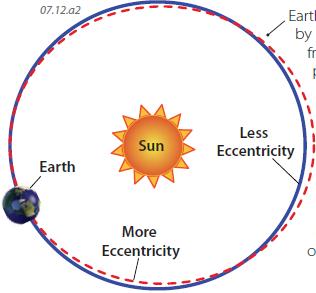 Orbital Variation