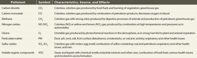 What Are Some Hazardous Pollutants?