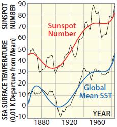 Variations in Solar Radiation