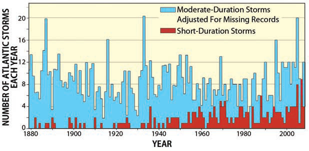 Frequency of Tropical Storms