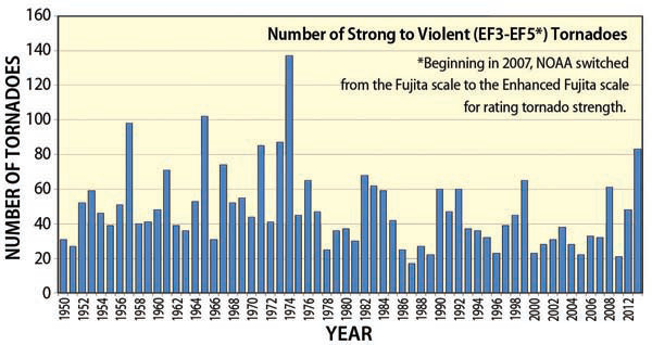 Frequency of Tornadoes