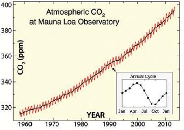 Greenhouse Gas Production