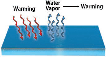 Water Vapor and Clouds