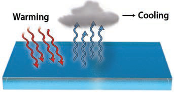 Water Vapor and Clouds