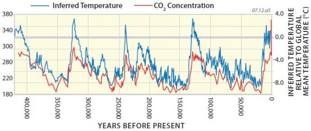 Greenhouse Gases and Temperature Change Records from Ice Cores