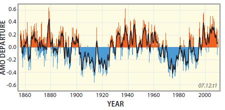 Ocean Oscillations, Climate Change, and Climate Models