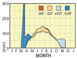 How Do Water Balances Vary Spatially?