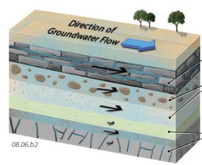 What Controls the Rate of Groundwater Flow?