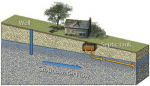 How Does Contamination Move in Groundwater?