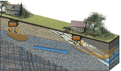 How Does Contamination Move in Groundwater?