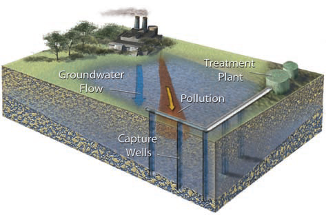 How Is Groundwater Contamination Tracked and Remediated?