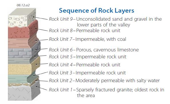 Sequence of Rock Layers